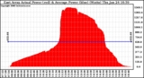 Solar PV/Inverter Performance East Array Actual & Average Power Output