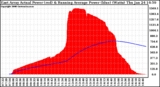 Solar PV/Inverter Performance East Array Actual & Running Average Power Output