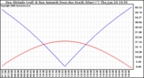 Solar PV/Inverter Performance Sun Altitude Angle & Azimuth Angle