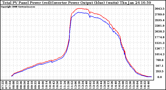 Solar PV/Inverter Performance PV Panel Power Output & Inverter Power Output