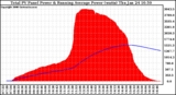 Solar PV/Inverter Performance Total PV Panel & Running Average Power Output