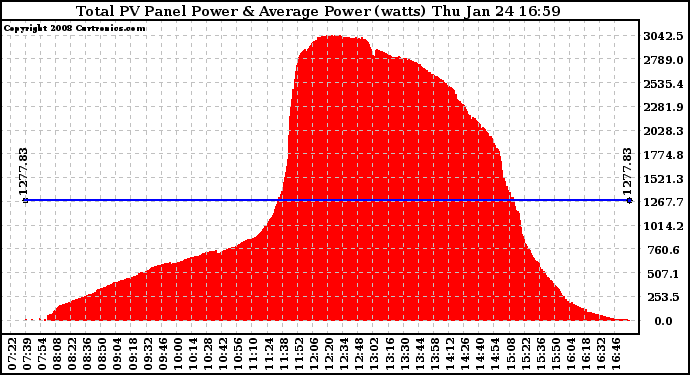 Solar PV/Inverter Performance Total PV Panel Power Output