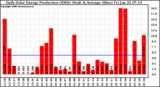 Solar PV/Inverter Performance Daily Solar Energy Production