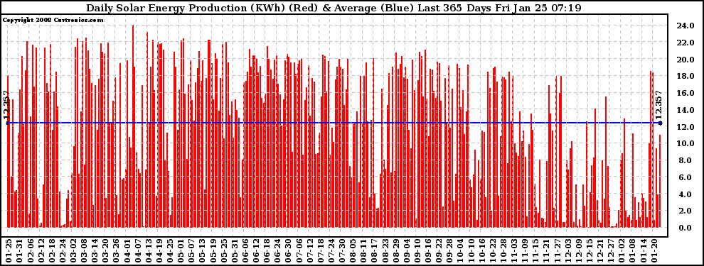 Solar PV/Inverter Performance Daily Solar Energy Production Last 365 Days