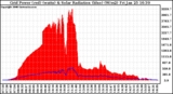 Solar PV/Inverter Performance Grid Power & Solar Radiation