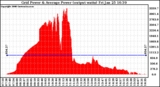 Solar PV/Inverter Performance Inverter Power Output