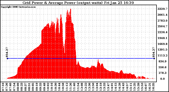 Solar PV/Inverter Performance Inverter Power Output