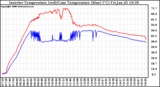 Solar PV/Inverter Performance Inverter Operating Temperature