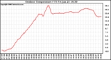 Solar PV/Inverter Performance Outdoor Temperature