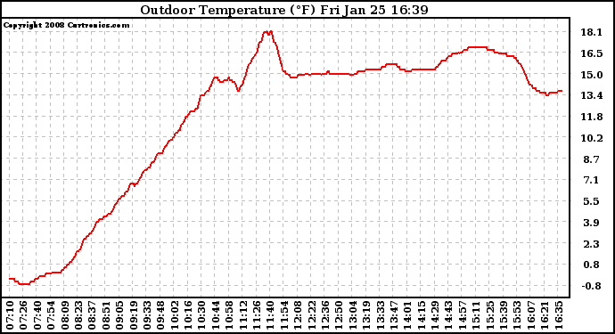 Solar PV/Inverter Performance Outdoor Temperature