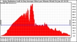 Solar PV/Inverter Performance Solar Radiation & Day Average per Minute