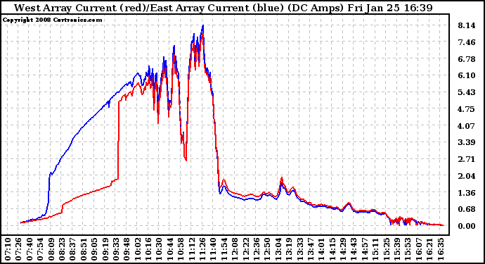 Solar PV/Inverter Performance Photovoltaic Panel Current Output