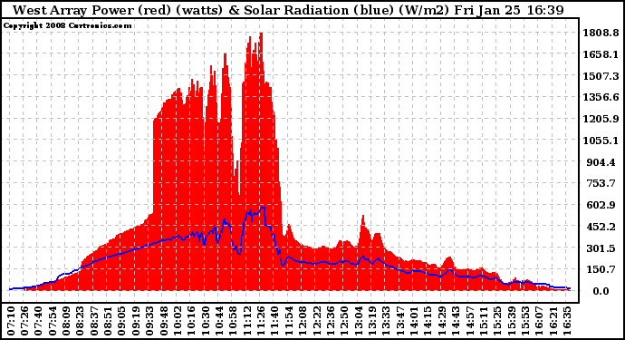 Solar PV/Inverter Performance West Array Power Output & Solar Radiation