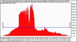 Solar PV/Inverter Performance West Array Actual & Average Power Output