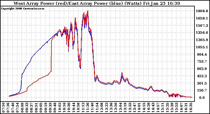 Solar PV/Inverter Performance Photovoltaic Panel Power Output