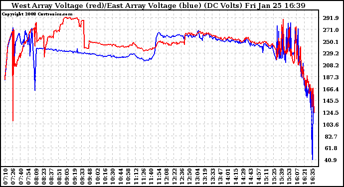 Solar PV/Inverter Performance Photovoltaic Panel Voltage Output