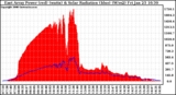 Solar PV/Inverter Performance East Array Power Output & Solar Radiation