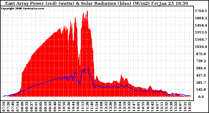 Solar PV/Inverter Performance East Array Power Output & Solar Radiation