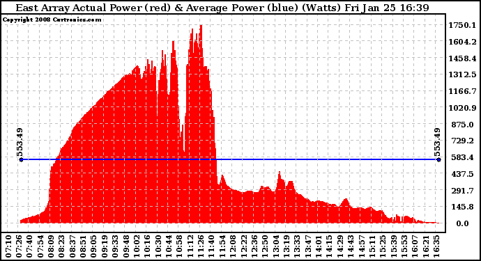 Solar PV/Inverter Performance East Array Actual & Average Power Output