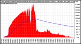 Solar PV/Inverter Performance East Array Actual & Running Average Power Output