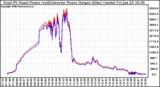 Solar PV/Inverter Performance PV Panel Power Output & Inverter Power Output