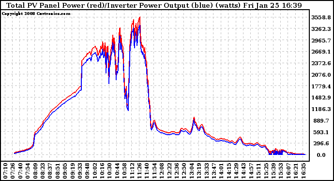 Solar PV/Inverter Performance PV Panel Power Output & Inverter Power Output