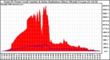 Solar PV/Inverter Performance Total PV Panel Power Output & Solar Radiation