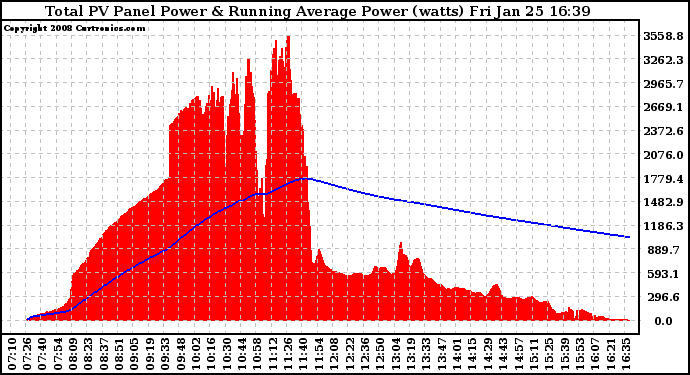 Solar PV/Inverter Performance Total PV Panel & Running Average Power Output