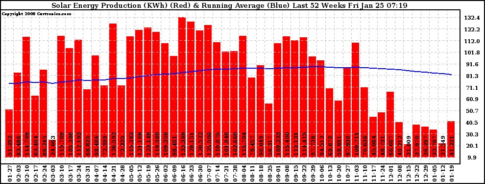 Solar PV/Inverter Performance Weekly Solar Energy Production Running Average Last 52 Weeks