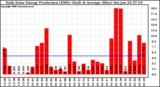 Solar PV/Inverter Performance Daily Solar Energy Production