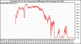 Solar PV/Inverter Performance Inverter DC to AC Conversion Efficiency