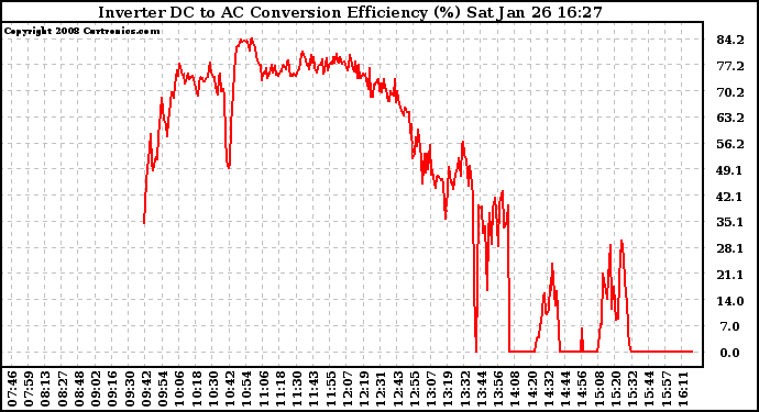 Solar PV/Inverter Performance Inverter DC to AC Conversion Efficiency