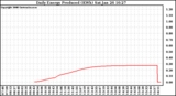 Solar PV/Inverter Performance Daily Energy Production