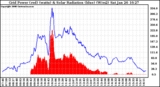 Solar PV/Inverter Performance Grid Power & Solar Radiation