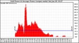 Solar PV/Inverter Performance Inverter Power Output