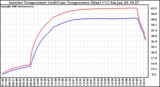 Solar PV/Inverter Performance Inverter Operating Temperature