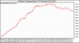 Solar PV/Inverter Performance Outdoor Temperature