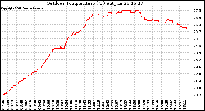 Solar PV/Inverter Performance Outdoor Temperature