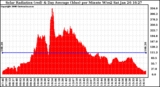 Solar PV/Inverter Performance Solar Radiation & Day Average per Minute