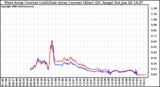 Solar PV/Inverter Performance Photovoltaic Panel Current Output