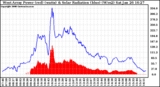 Solar PV/Inverter Performance West Array Power Output & Solar Radiation