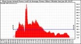 Solar PV/Inverter Performance West Array Actual & Average Power Output