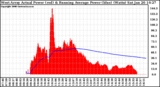 Solar PV/Inverter Performance West Array Actual & Running Average Power Output