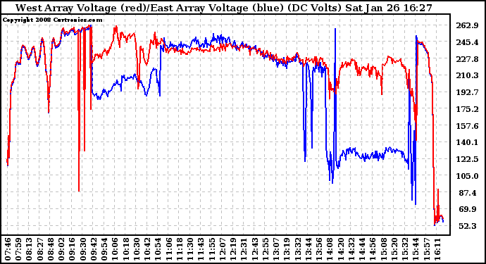 Solar PV/Inverter Performance Photovoltaic Panel Voltage Output