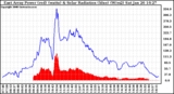 Solar PV/Inverter Performance East Array Power Output & Solar Radiation