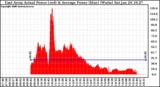 Solar PV/Inverter Performance East Array Actual & Average Power Output