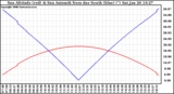 Solar PV/Inverter Performance Sun Altitude Angle & Azimuth Angle