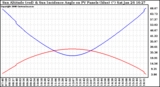 Solar PV/Inverter Performance Sun Altitude Angle & Sun Incidence Angle on PV Panels