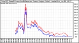 Solar PV/Inverter Performance PV Panel Power Output & Inverter Power Output