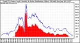 Solar PV/Inverter Performance Total PV Panel Power Output & Solar Radiation